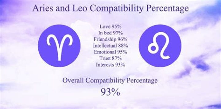 Aries and Leo Compatibility: A Fiery Cosmic Connection
