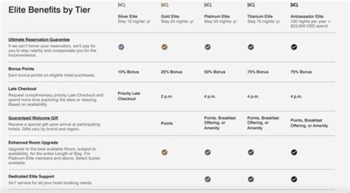 Bonvoy Tiers: Unlocking Exclusive Benefits and Elevating Your Travel Experience