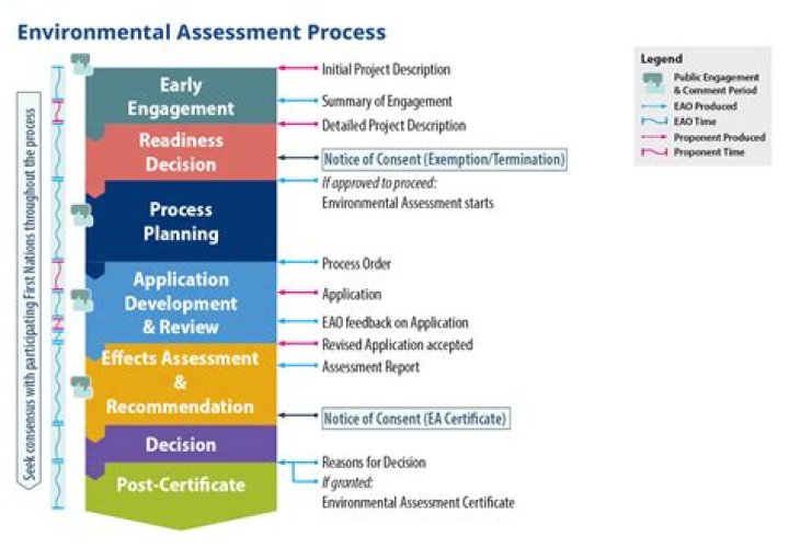 Dallas Environmental Permitting Process: A Comprehensive Guide
