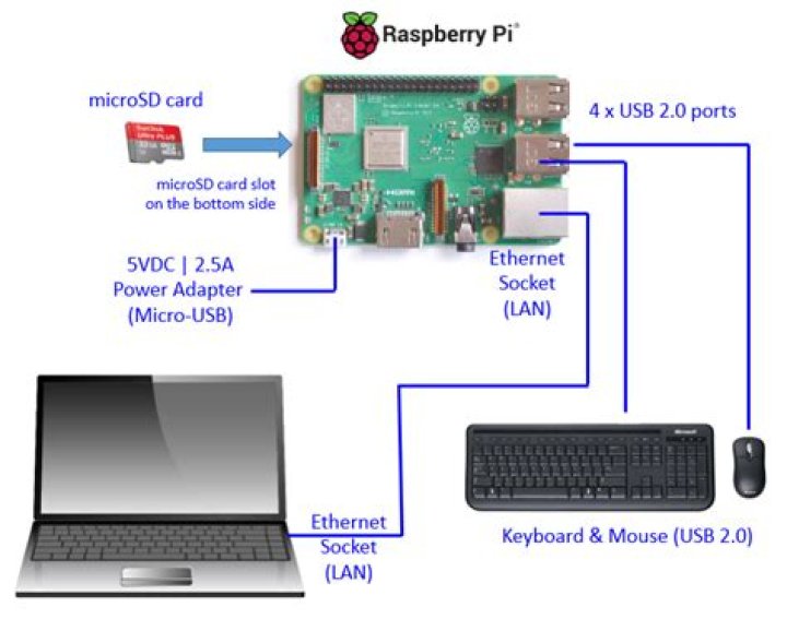 How to Access Your Raspberry Pi from a Different Network: A Comprehensive Guide