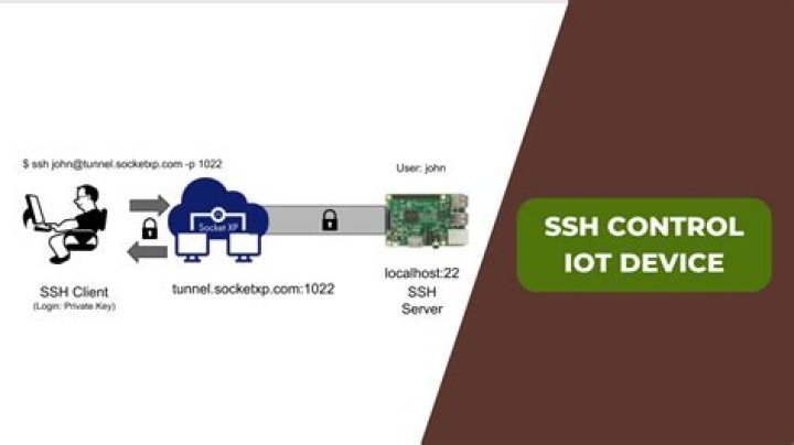 IoT SSH Control with AWS: A Comprehensive Guide to Secure and Efficient Device Management