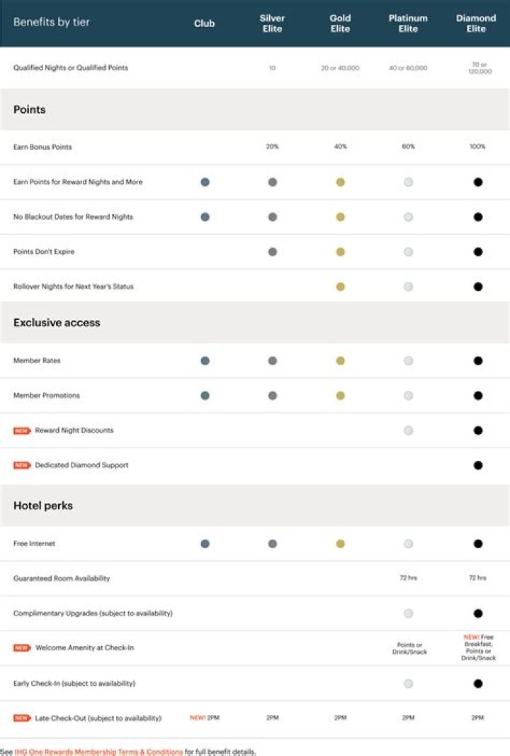 Marriott Rewards Levels: Unlock Exclusive Benefits and Elevate Your Travel Experience