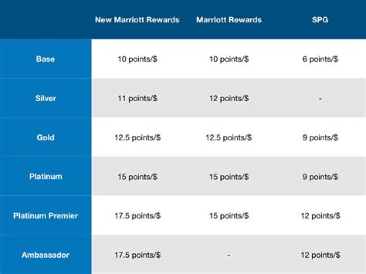 Marriott Rewards Tiers: A Comprehensive Guide to Maximizing Your Travel Benefits