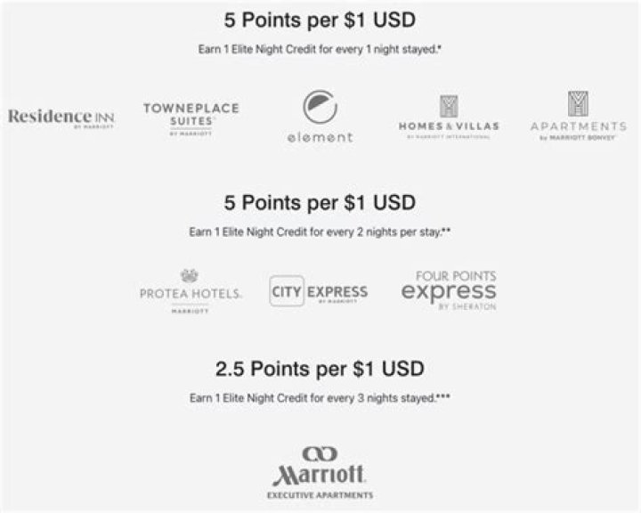 Maximizing Your Travel Experience with Marriott Reward Points