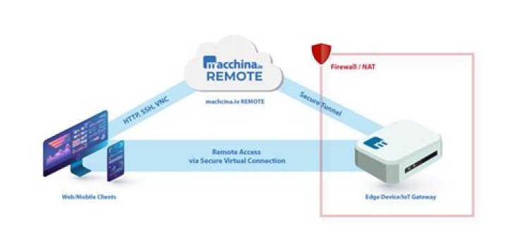 Remotely SSH to IoT Device on AWS: A Comprehensive Guide
