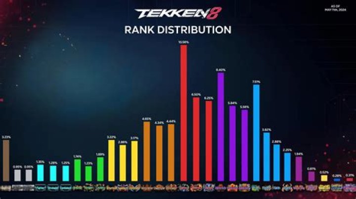 Tekken 8 Rank Distribution January 2025: A Comprehensive Guide for Competitive Players