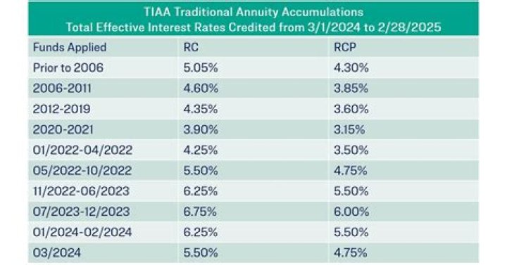 TIAA CD Rates Today: A Comprehensive Guide to Maximizing Your Savings