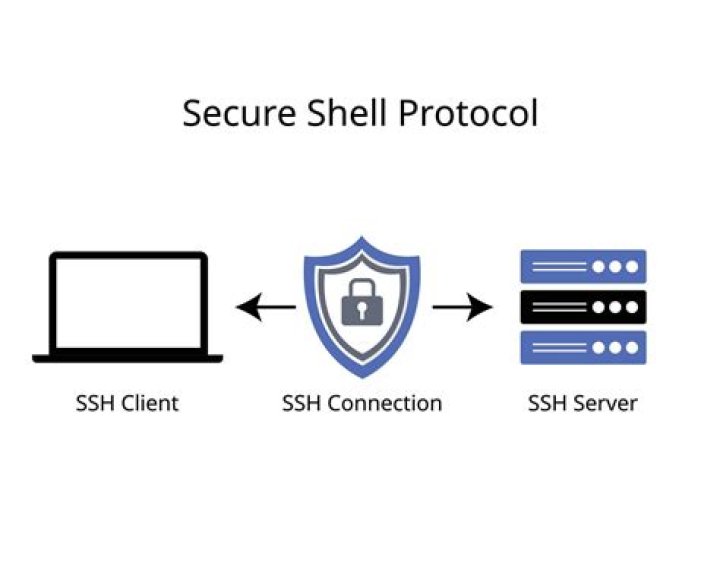 What is Secure Shell (SSH) in the IoT Network on Windows?